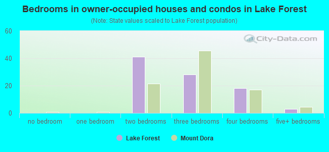 Bedrooms in owner-occupied houses and condos in Lake Forest