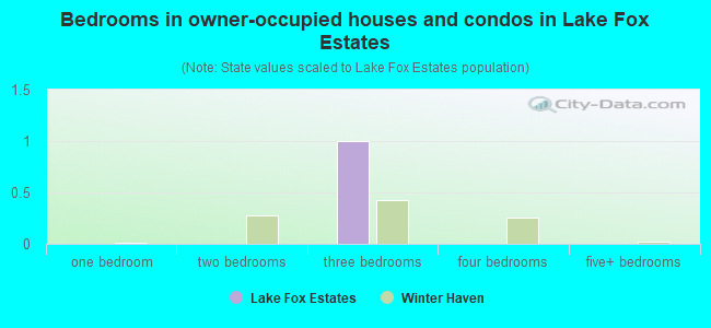 Bedrooms in owner-occupied houses and condos in Lake Fox Estates