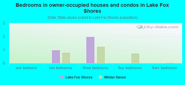 Bedrooms in owner-occupied houses and condos in Lake Fox Shores