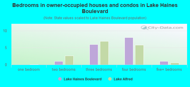 Bedrooms in owner-occupied houses and condos in Lake Haines Boulevard