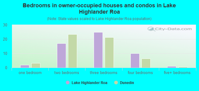 Bedrooms in owner-occupied houses and condos in Lake Highlander Roa