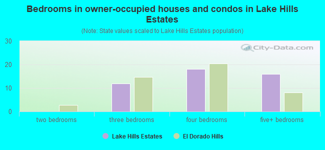 Bedrooms in owner-occupied houses and condos in Lake Hills Estates