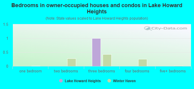 Bedrooms in owner-occupied houses and condos in Lake Howard Heights
