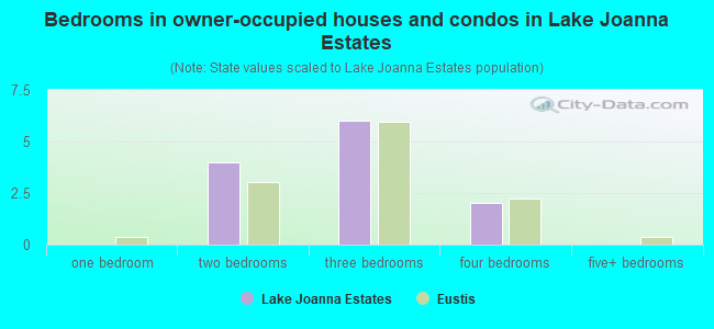 Bedrooms in owner-occupied houses and condos in Lake Joanna Estates