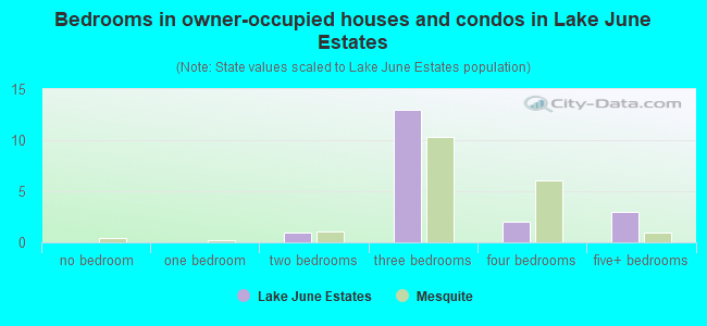 Bedrooms in owner-occupied houses and condos in Lake June Estates