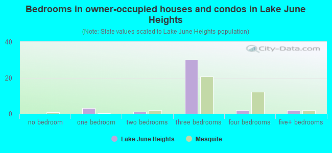 Bedrooms in owner-occupied houses and condos in Lake June Heights