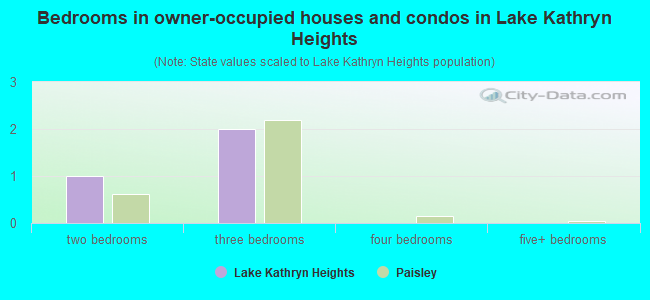 Bedrooms in owner-occupied houses and condos in Lake Kathryn Heights