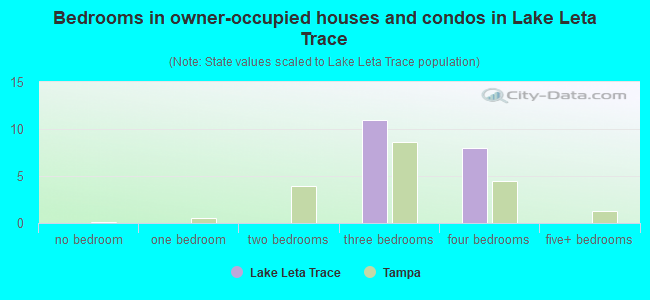 Bedrooms in owner-occupied houses and condos in Lake Leta Trace