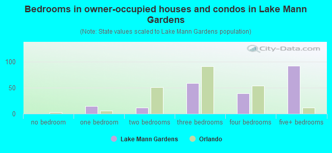 Bedrooms in owner-occupied houses and condos in Lake Mann Gardens