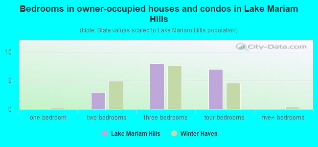 Bedrooms in owner-occupied houses and condos in Lake Mariam Hills