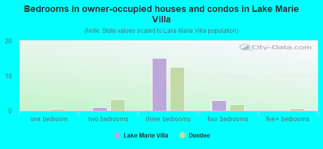 Bedrooms in owner-occupied houses and condos in Lake Marie Villa