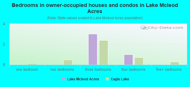 Bedrooms in owner-occupied houses and condos in Lake Mcleod Acres