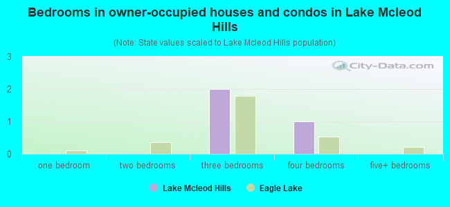 Bedrooms in owner-occupied houses and condos in Lake Mcleod Hills