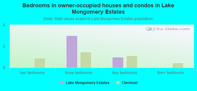Bedrooms in owner-occupied houses and condos in Lake Mongomery Estates