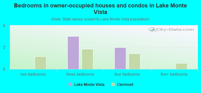 Bedrooms in owner-occupied houses and condos in Lake Monte Vista