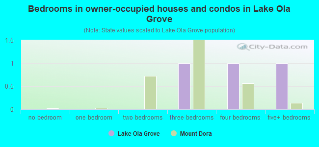Bedrooms in owner-occupied houses and condos in Lake Ola Grove
