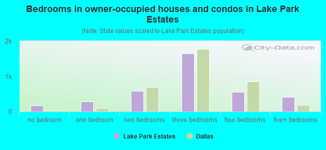 Bedrooms in owner-occupied houses and condos in Lake Park Estates