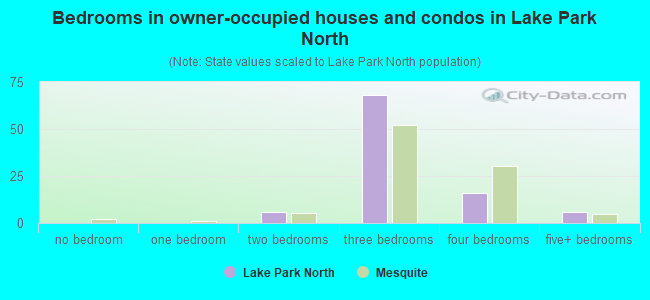 Bedrooms in owner-occupied houses and condos in Lake Park North