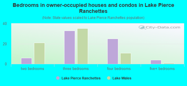 Bedrooms in owner-occupied houses and condos in Lake Pierce Ranchettes
