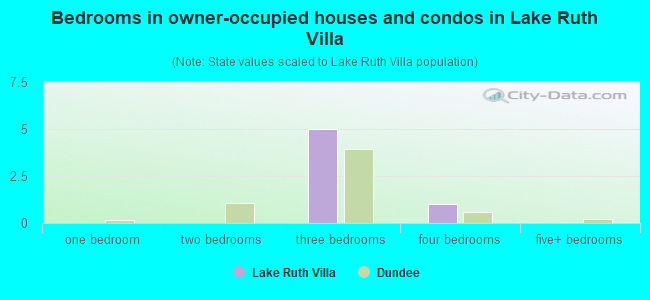 Bedrooms in owner-occupied houses and condos in Lake Ruth Villa
