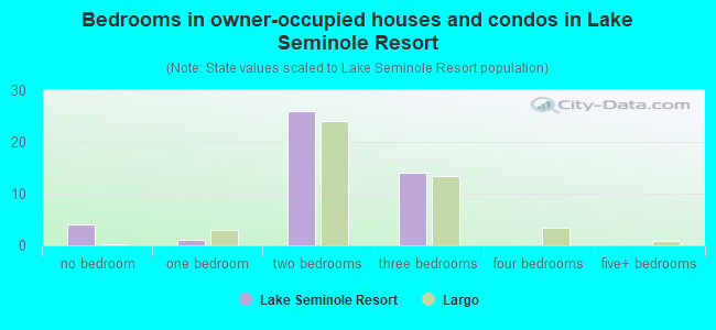 Bedrooms in owner-occupied houses and condos in Lake Seminole Resort