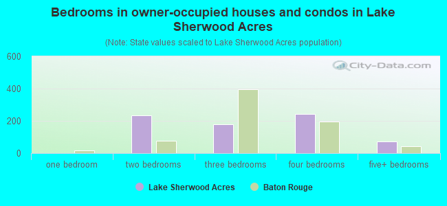 Bedrooms in owner-occupied houses and condos in Lake Sherwood Acres