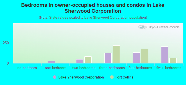 Bedrooms in owner-occupied houses and condos in Lake Sherwood Corporation