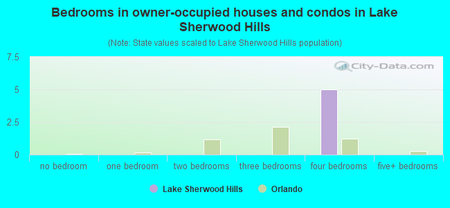 Bedrooms in owner-occupied houses and condos in Lake Sherwood Hills
