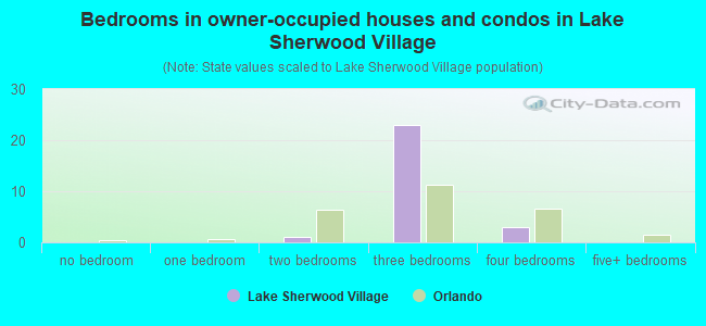 Bedrooms in owner-occupied houses and condos in Lake Sherwood Village