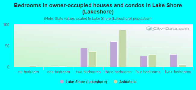 Bedrooms in owner-occupied houses and condos in Lake Shore (Lakeshore)