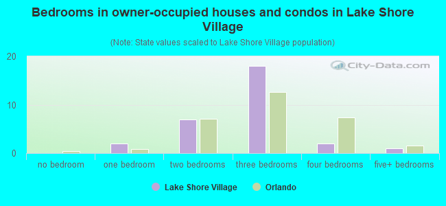 Bedrooms in owner-occupied houses and condos in Lake Shore Village