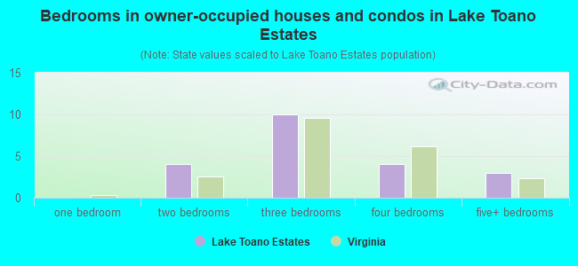 Bedrooms in owner-occupied houses and condos in Lake Toano Estates