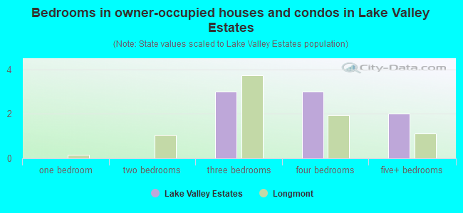 Bedrooms in owner-occupied houses and condos in Lake Valley Estates