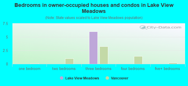 Bedrooms in owner-occupied houses and condos in Lake View Meadows