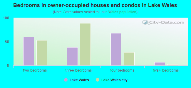 Bedrooms in owner-occupied houses and condos in Lake Wales