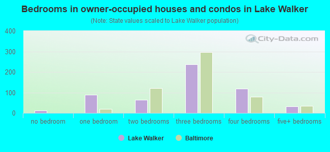 Bedrooms in owner-occupied houses and condos in Lake Walker