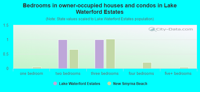 Bedrooms in owner-occupied houses and condos in Lake Waterford Estates