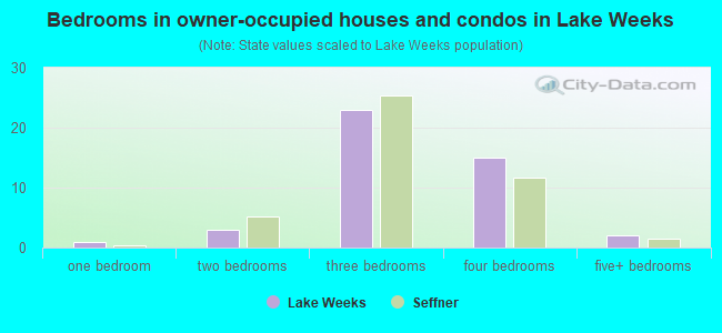Bedrooms in owner-occupied houses and condos in Lake Weeks
