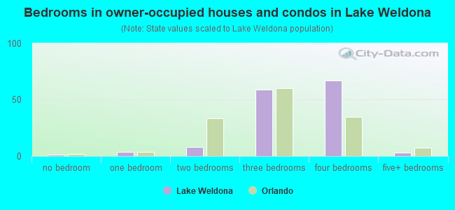 Bedrooms in owner-occupied houses and condos in Lake Weldona