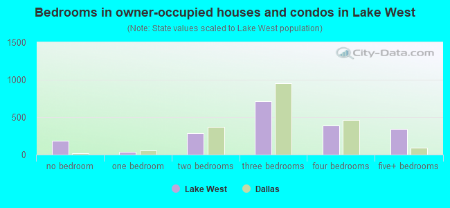 Bedrooms in owner-occupied houses and condos in Lake West