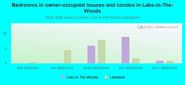 Bedrooms in owner-occupied houses and condos in Lake-in-The-Woods