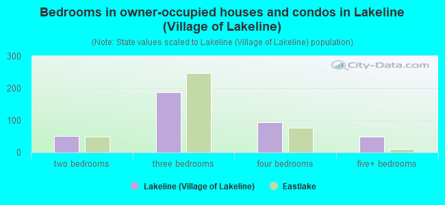 Bedrooms in owner-occupied houses and condos in Lakeline (Village of Lakeline)