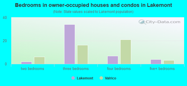 Bedrooms in owner-occupied houses and condos in Lakemont