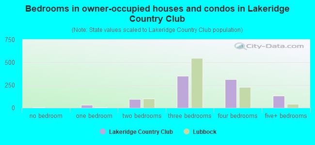 Bedrooms in owner-occupied houses and condos in Lakeridge Country Club