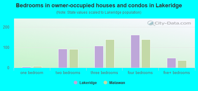 Bedrooms in owner-occupied houses and condos in Lakeridge