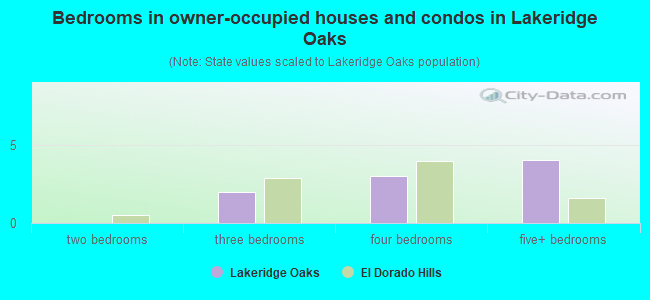 Bedrooms in owner-occupied houses and condos in Lakeridge Oaks
