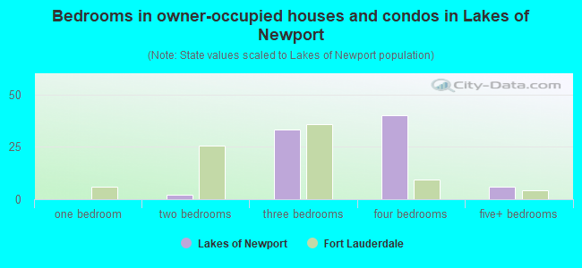 Bedrooms in owner-occupied houses and condos in Lakes of Newport