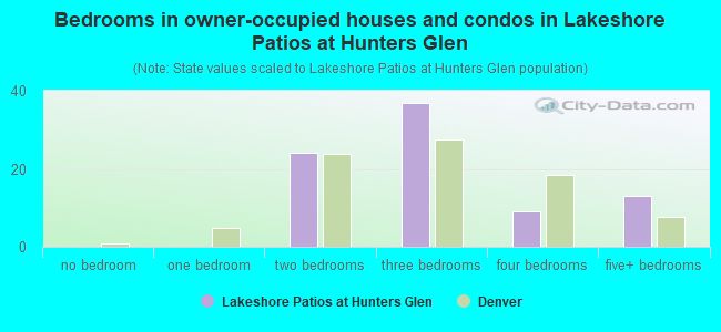 Bedrooms in owner-occupied houses and condos in Lakeshore Patios at Hunters Glen
