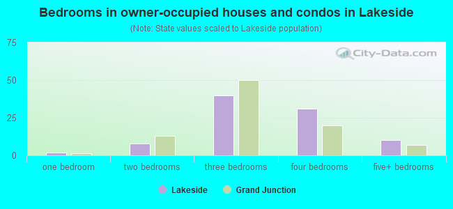 Bedrooms in owner-occupied houses and condos in Lakeside