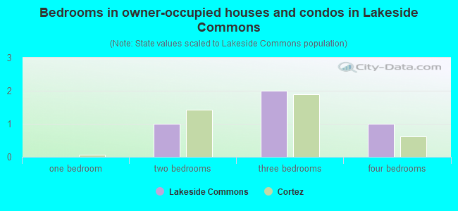 Bedrooms in owner-occupied houses and condos in Lakeside Commons